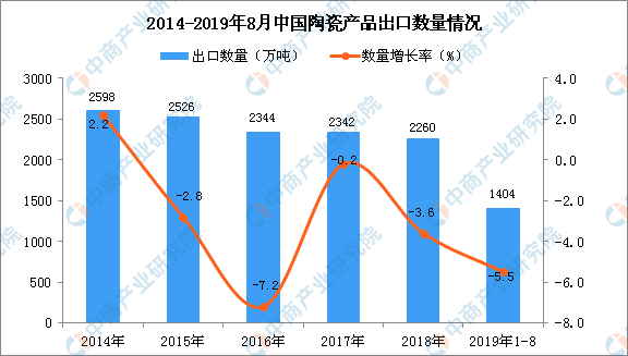 1-8月中國陶瓷產品出口量為1404萬噸1.png