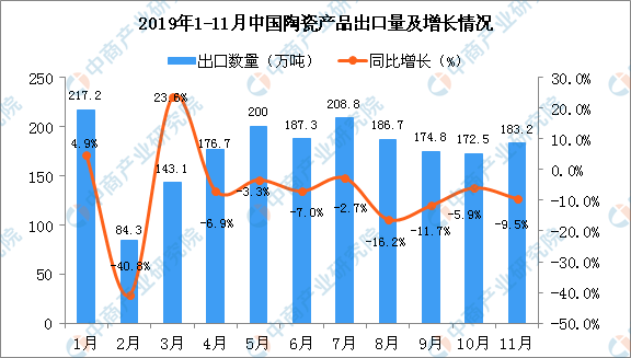 2019年11月中國陶瓷產品出口量1.png
