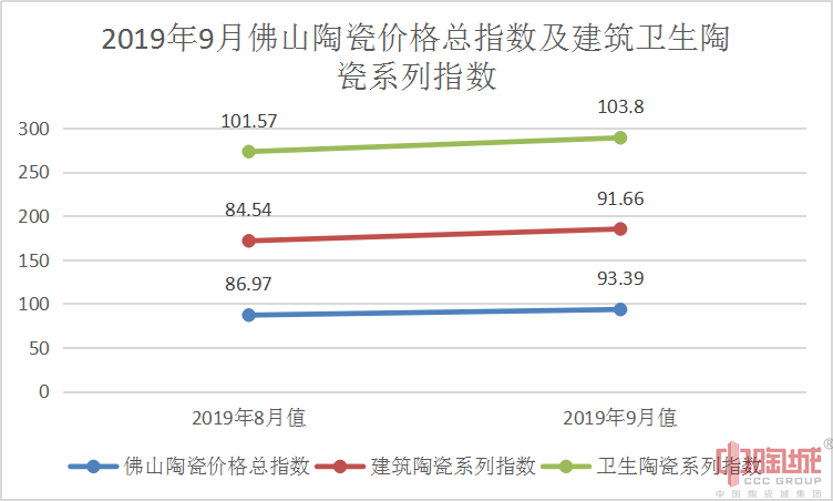 9月佛山陶瓷價(jià)格指數(shù)93.39點(diǎn).png