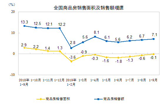 2019年1—9月份全國(guó)房地產(chǎn)開發(fā)投資和銷售情況.png