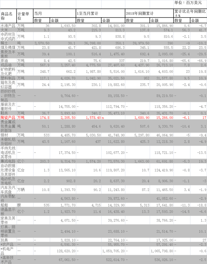 2019年1-9月陶瓷產(chǎn)品出口量同比減少6.1%.png