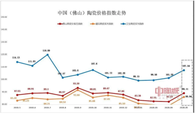 5月佛陶價格指數全線上漲市場行情回暖1.png
