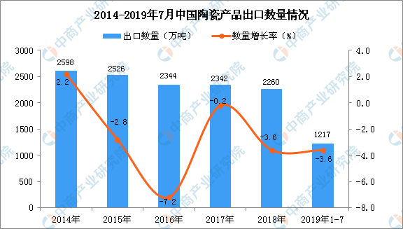 1-7月中國陶瓷產品出口量1.png