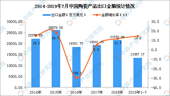1-7月中國陶瓷產品出口量2.png