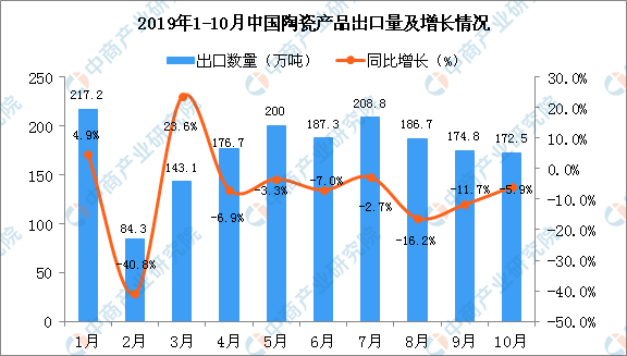2019年1-10月中國陶瓷產品出口量及金額增長情況分析1.png
