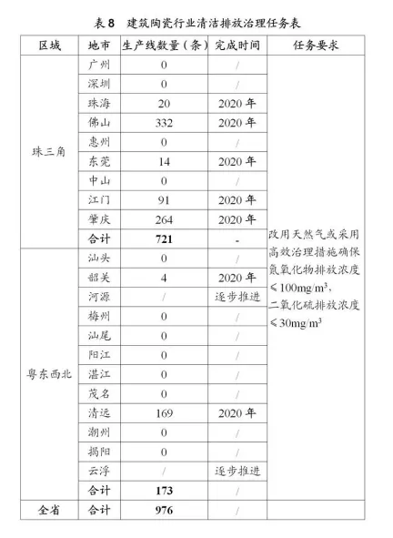 廣東建陶行業329條生產線完成“煤改氣” 2.png