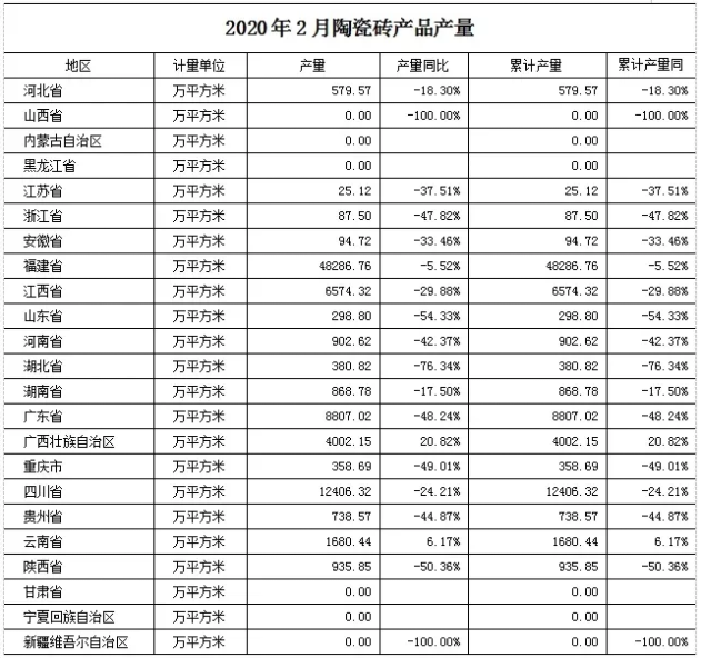 2020年1-2月全國陶瓷磚產量.png
