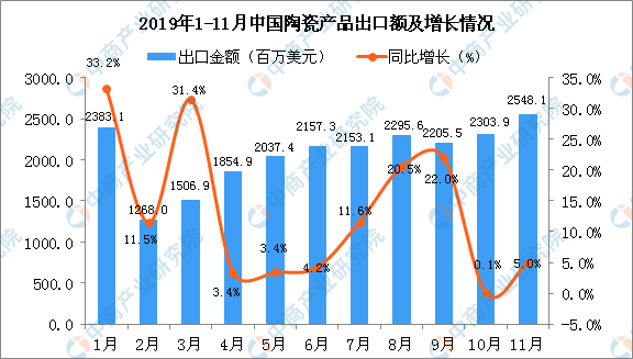 2019年11月中國陶瓷產品出口量2.png
