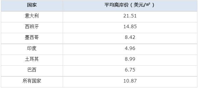 前7個月美國瓷磚進口量3.png