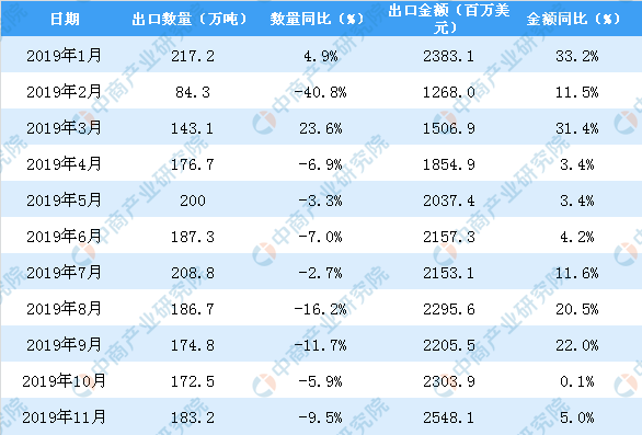 2019年11月中國陶瓷產品出口量3.png