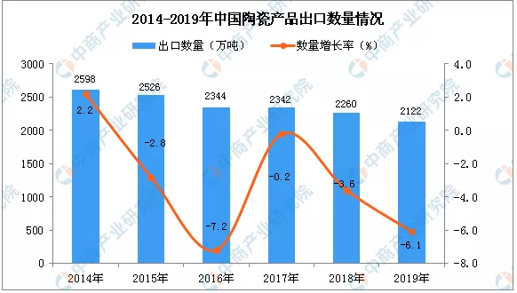 2019年中國陶瓷產品出口量1.png