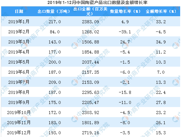 2019年中國陶瓷產品出口量3.png