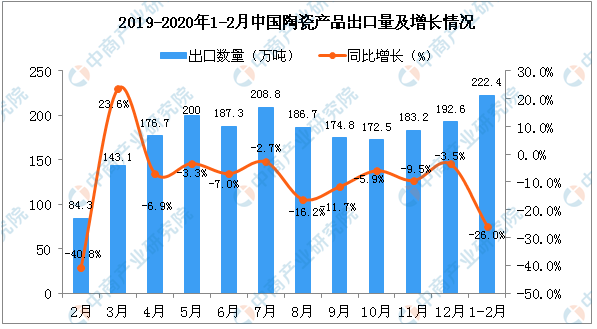2020年1-2月中國陶瓷產品出口量1.png