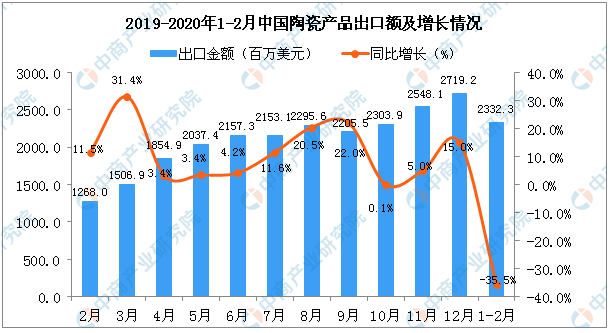 2020年1-2月中國陶瓷產品出口量2.png