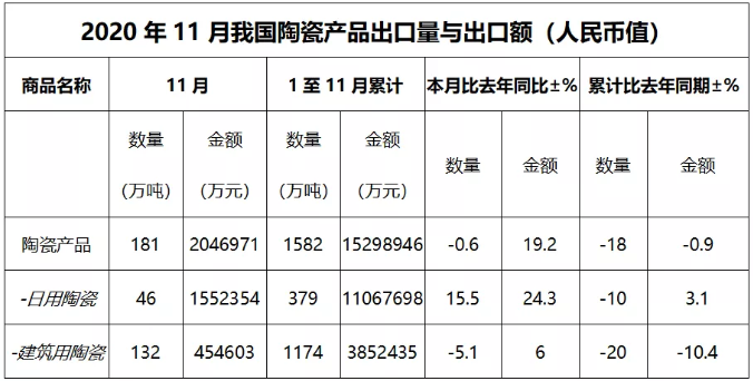 2020年11月陶瓷進出口最新統(tǒng)計數(shù)據(jù).png