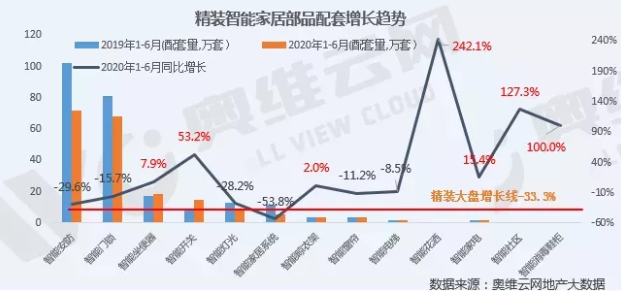 上半年精裝智能家居部品配套率增長明顯1.png