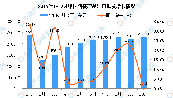 2019年1-10月中國陶瓷產品出口量及金額增長情況分析2.png