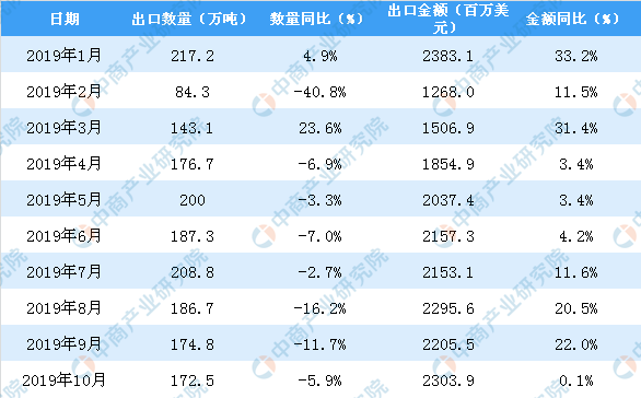 2019年1-10月中國陶瓷產品出口量及金額增長情況分析3.png