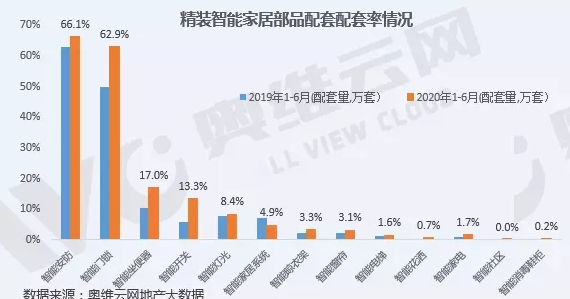 上半年精裝智能家居部品配套率增長明顯2.png
