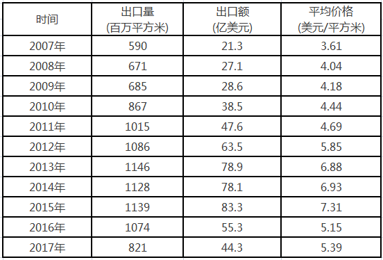 2007-2017年全國(guó)陶瓷磚出口統(tǒng)計(jì).png