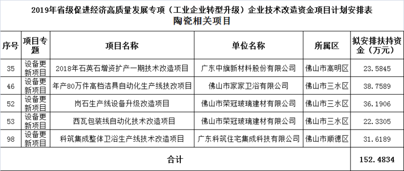 5個陶瓷相關項目擬獲技改資金約152萬元.png