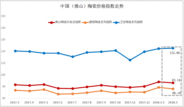 2018年3月佛山陶瓷價(jià)格總指數(shù)小幅下跌.png