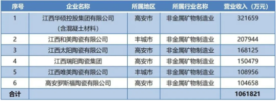 江西產區6家陶企營收破10億.png