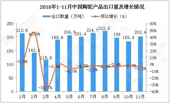 11月中國陶瓷產品出口量為202.4萬噸.png