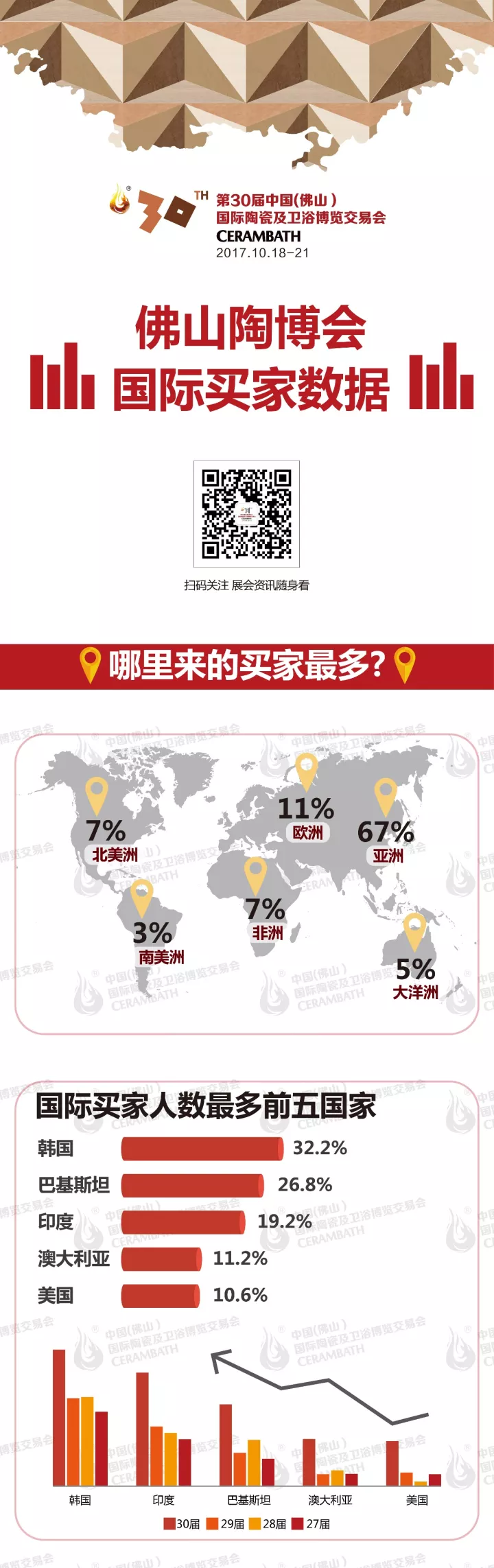 第30屆佛山陶博會大數據告訴你！國際買家喜歡采購哪些產品？