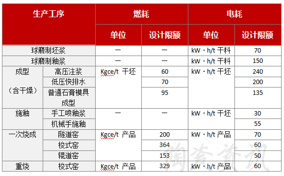 衛(wèi)生陶瓷生產(chǎn)線主要生產(chǎn)工序能耗設(shè)計(jì)限額.png