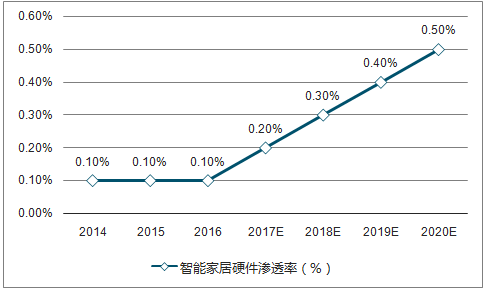 2017年中国智能家居市场规模及渗透率走势分析3.png