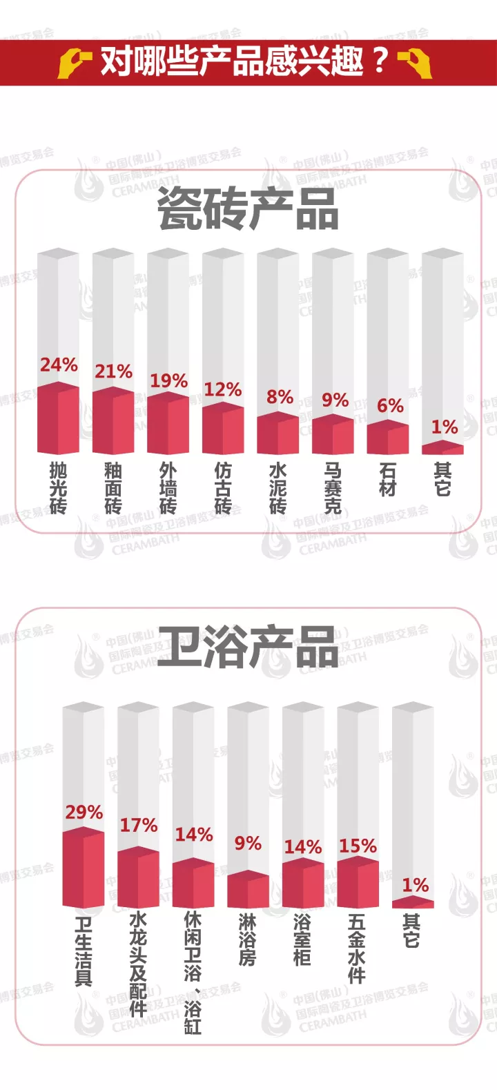 對哪些瓷磚產品感興趣