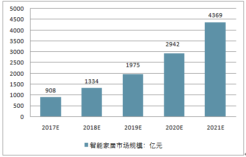 2017年中国智能家居市场规模及渗透率走势分析2.png