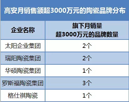 江西高安9個陶瓷品牌單月銷量破3000萬.png