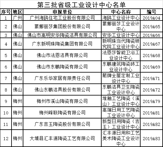 第三批省級(jí)工業(yè)設(shè)計(jì)中心名單.png