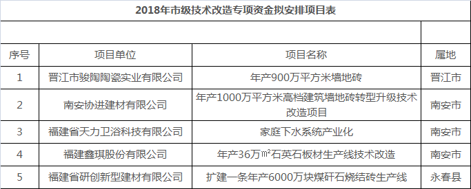 泉州市2018年技改專項資金擬扶持名單.png