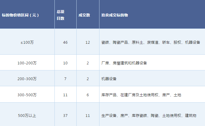 陶企資產拍賣數量金額再創新高.png