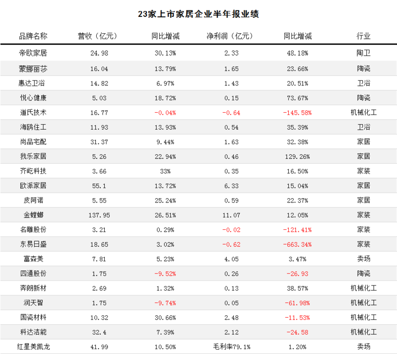 23家上市家居企業半年報出爐.png