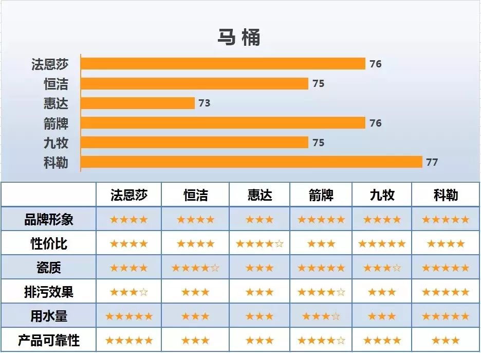 2018马桶顾客满意度,箭牌、九牧、法恩莎、恒洁、惠达获较高评价.jpg