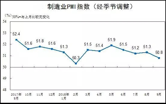 2018年9月中国制造业采购经理指数50.8%.jpg