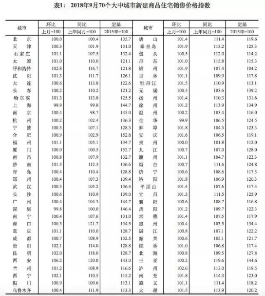 2018年9月份70个大中城市商品住宅销售价格变动情况1.jpg