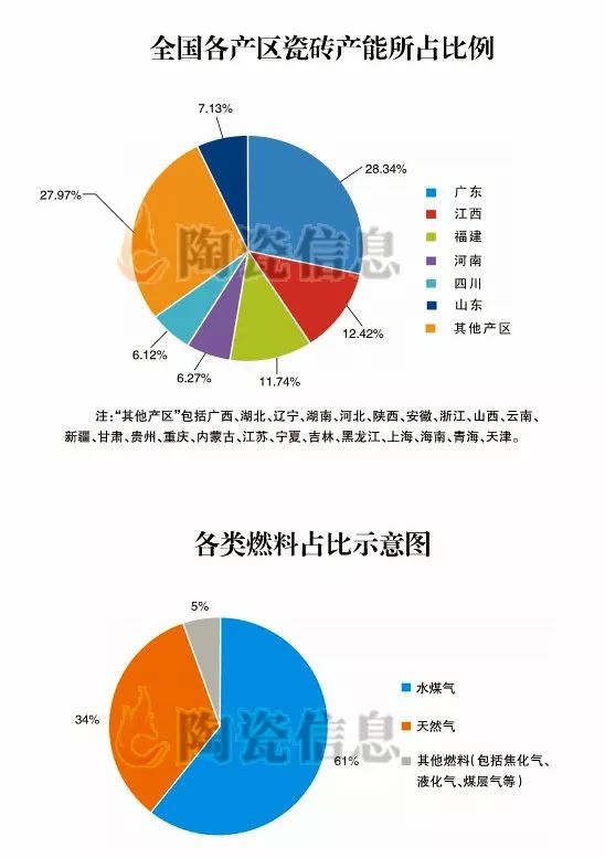 全国各产区瓷砖产能所占比例.jpg