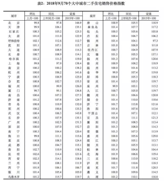 2018年9月份70个大中城市商品住宅销售价格变动情况2.jpg