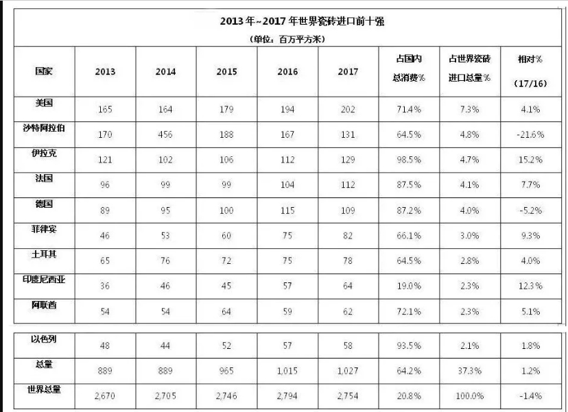 2013—2017年世界瓷砖进口前十.jpg
