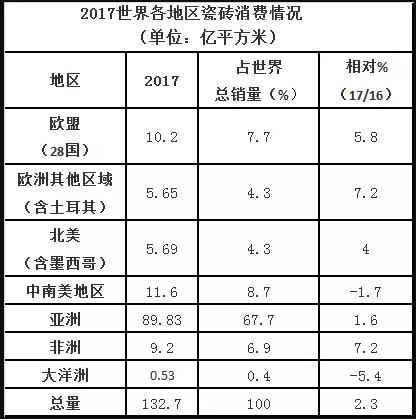 世界各地区瓷砖消费情况1.jpg