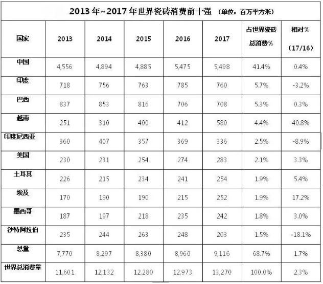 世界各地区瓷砖消费情况2.jpg