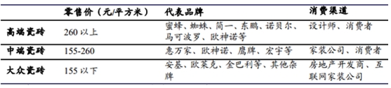 瓷砖市场分类与代表品牌.jpg 瓷砖市场分类与代表品牌.jpg