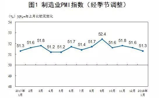 2018年1月中国采购经理指数运行情况.jpg