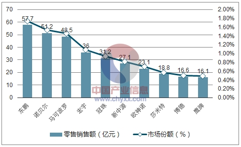 2012 年十大瓷砖生产商(按零售销售额).jpg 2012 年十大瓷砖生产商(按零售销售额).jpg