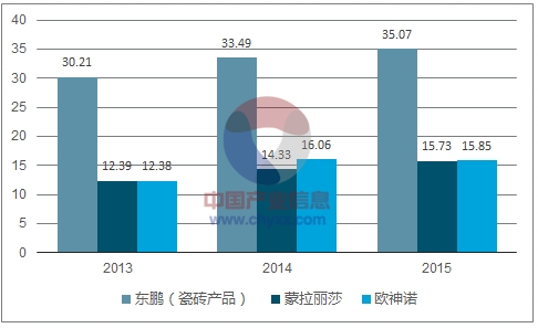 2013-2015 年东鹏、蒙娜丽莎、欧神诺营收.jpg 2013-2015 年东鹏、蒙娜丽莎、欧神诺营收.jpg